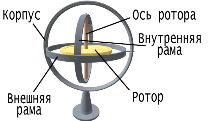 Что такое гироскоп