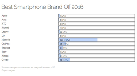 Телефон Моторола лучший в 2016 году