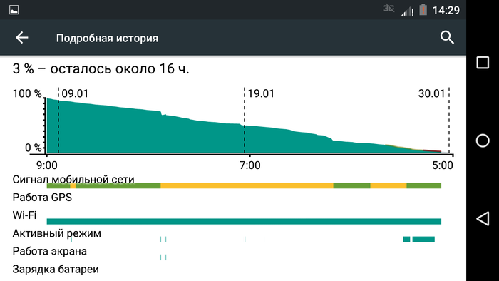 Итоги эксперимента над Motorola Moto G XT1028